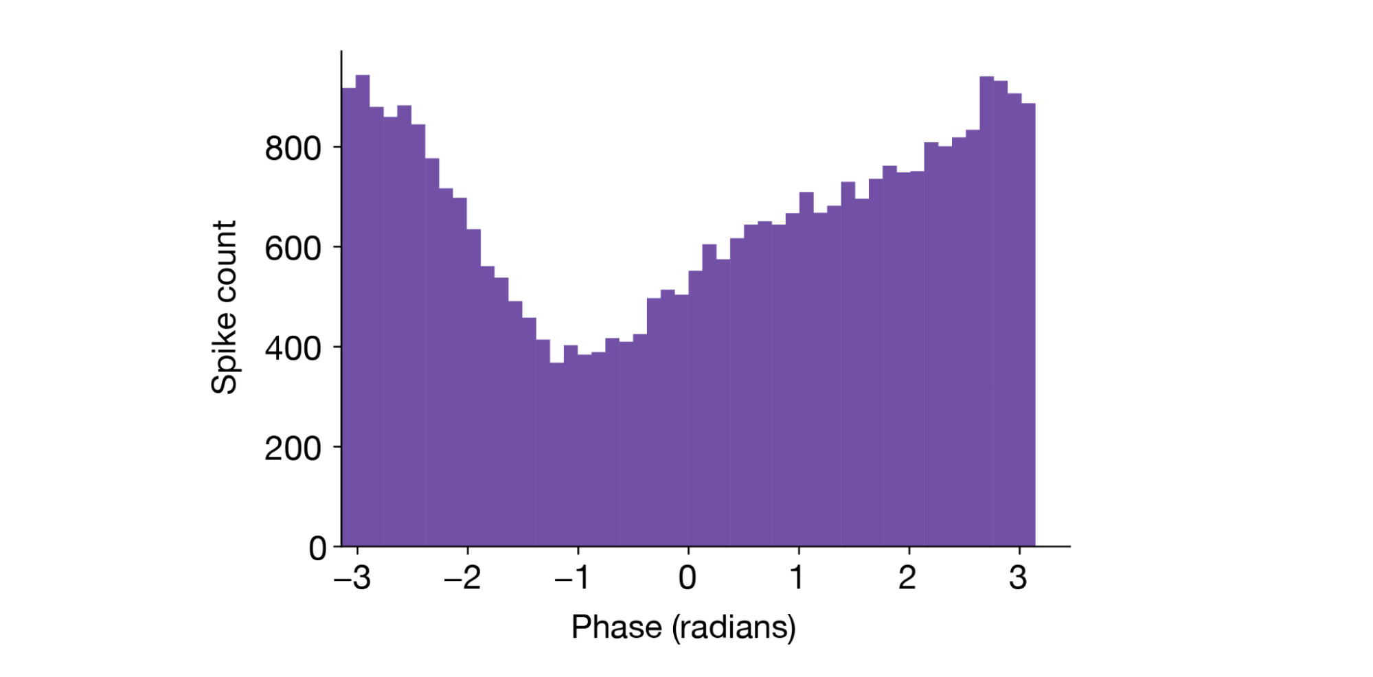 histogram-of-the-spike-phase
