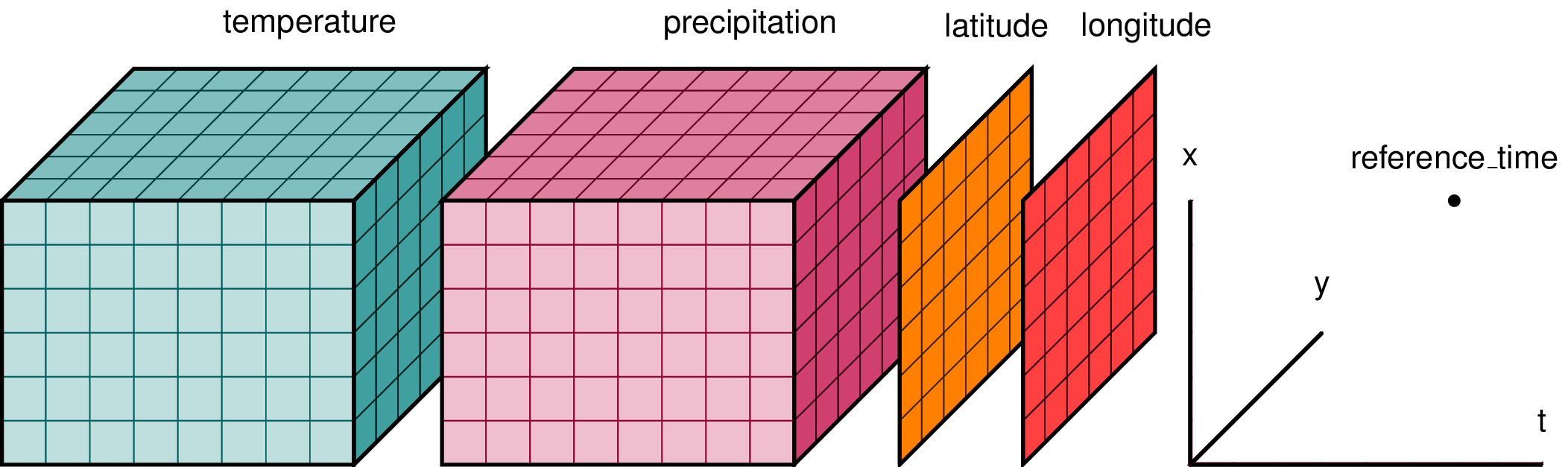 Xarray Data Model