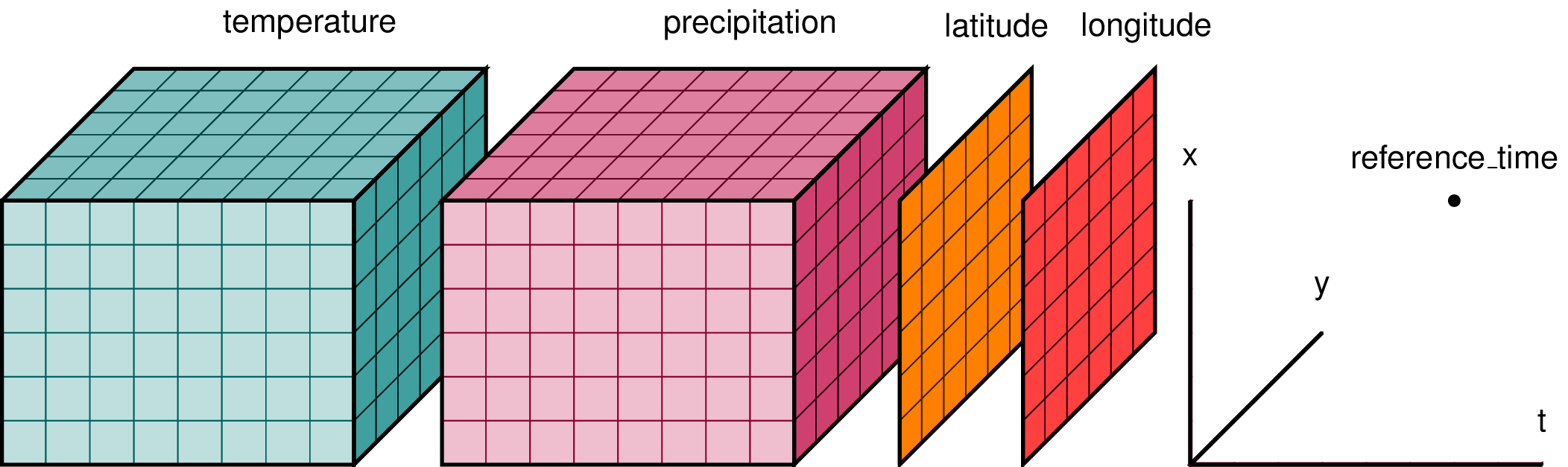 A N-Dimensional data structure for temperature and precipitation